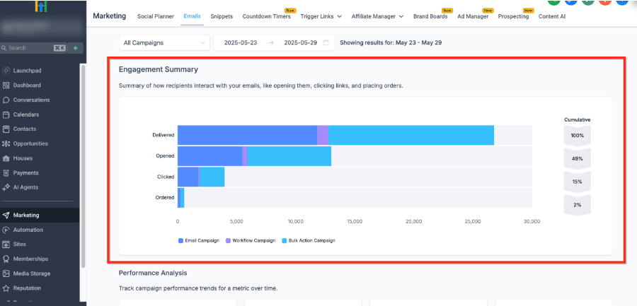 HighLevel email statistics dashboard with engagement summary for delivered, opened, clicked, and ordered activity